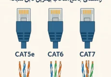 "تفاوت کابلهای شبکه CAT5e، CAT6 و CAT7: راهنمای جامع انتخاب بهترین کابل شبکه"